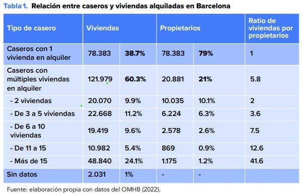 Gráfico 1: relación entre caseros y viviendas alquiladas en Barcelona